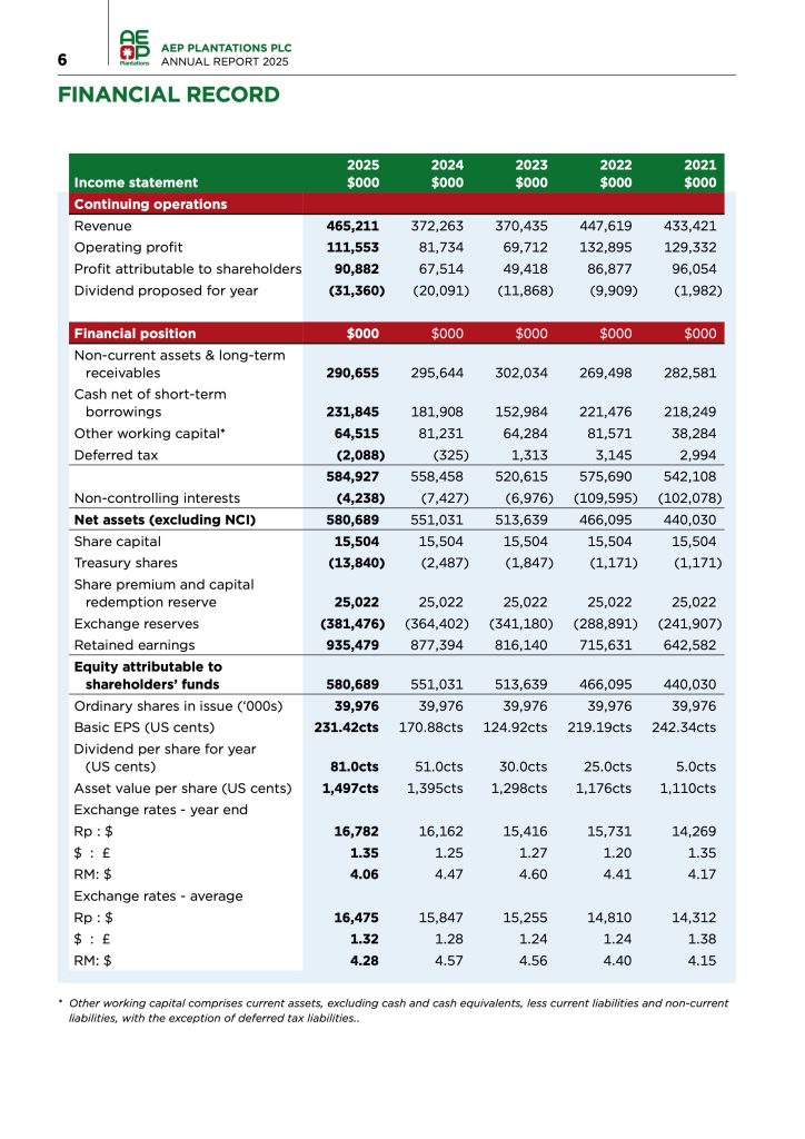 AEP Plantations PLC Annual Report 2025